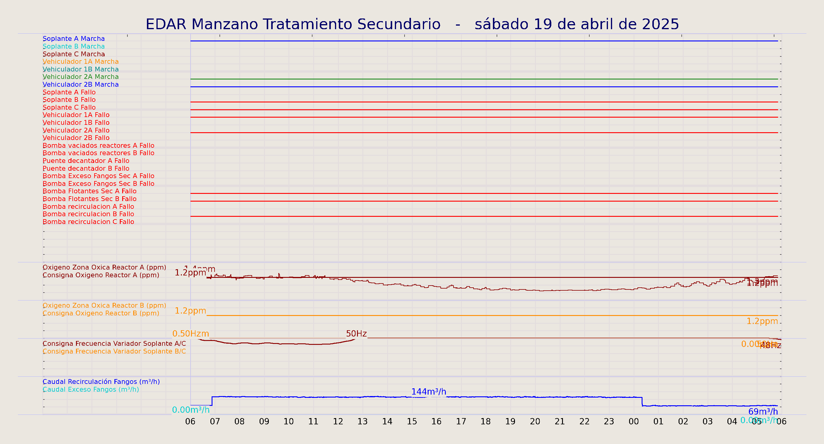 ../../imagenes/vid/2025/EDAR Manzano Tratamiento Secundario/2025-04-19 EDAR Manzano Tratamiento Secundario.png